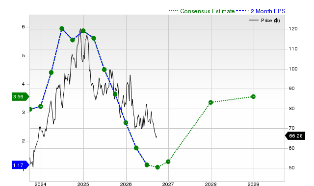 12-month consensus EPS estimate for LPX