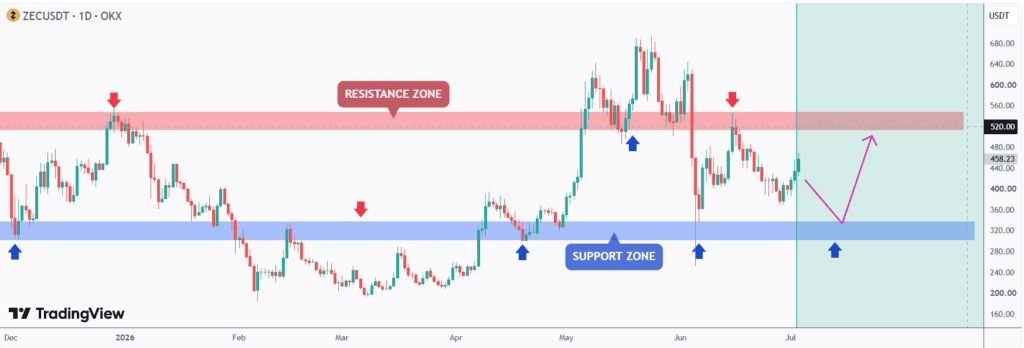 chart shows ZEC is approaching the key $300–$330 support zone after trading within a broad range, with buyers historically stepping in at this level