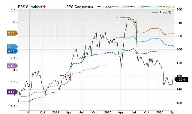 Price, Consensus and EPS Surprise Chart for BMI