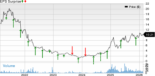 Allot Ltd. Price and EPS Surprise