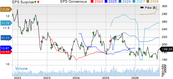 American Tower Corporation Price, Consensus and EPS Surprise