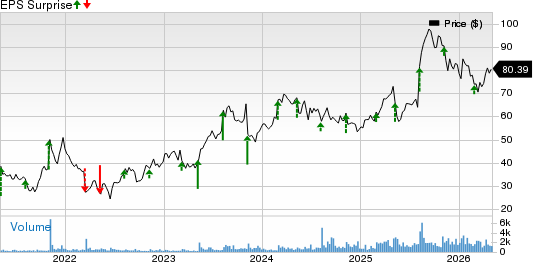 ANI Pharmaceuticals, Inc. Price and EPS Surprise