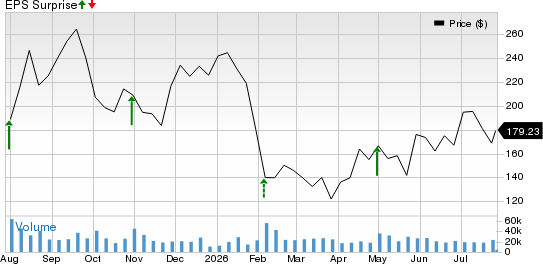 Reddit Inc. Price and EPS Surprise