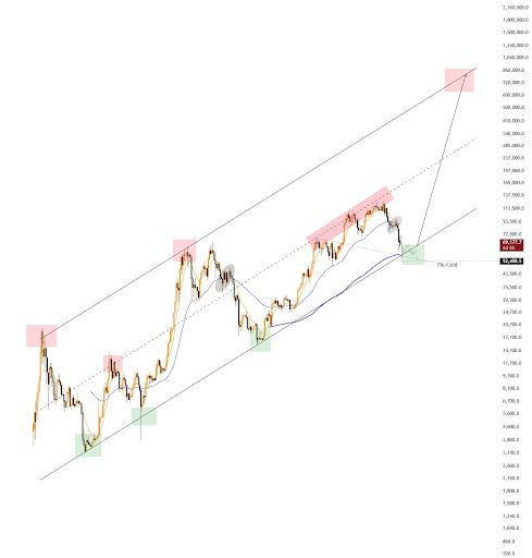 Analyst Predicts Bitcoin To Gold Rotation That Will Send BTC Price To ...