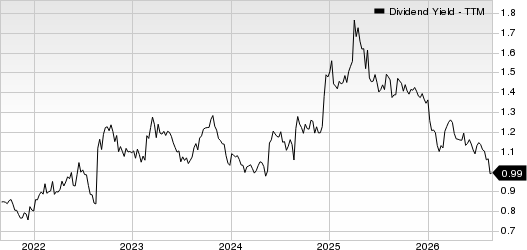 Nordson Corporation Dividend Yield (TTM)