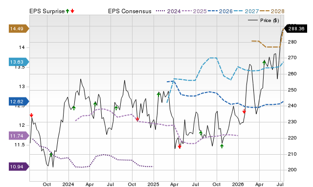 Price, Consensus and EPS Surprise Chart for UNP