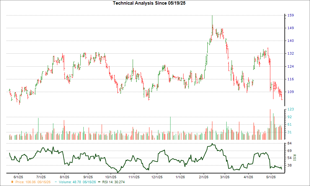 3-month RSI Chart for BDC