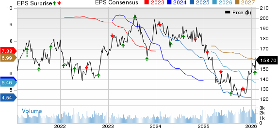 Landstar System, Inc. Price, Consensus and EPS Surprise