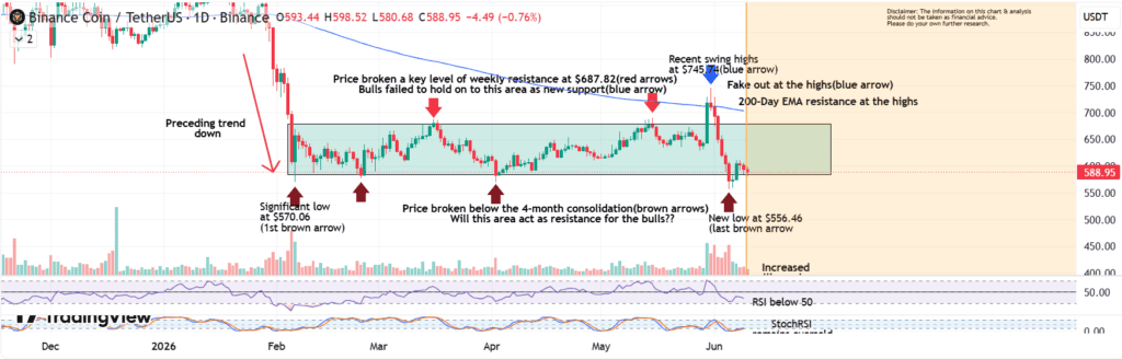 chart shows BNB has broken below its key four-month support near $570, signaling a bearish shift in market structure and increasing downside risk