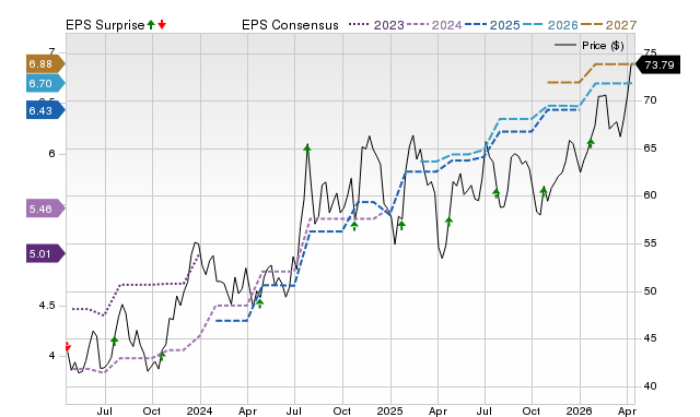 Price, Consensus and EPS Surprise Chart for SRCE