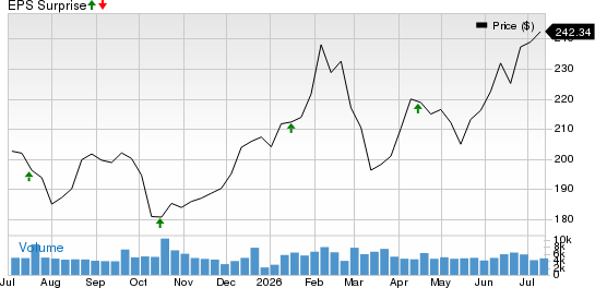 M&T Bank Corporation Price and EPS Surprise