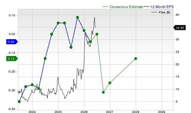 12-month consensus EPS estimate for SKYT