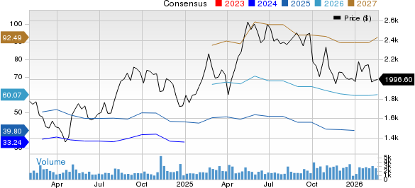 MercadoLibre, Inc. Price and Consensus