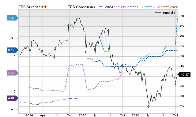 Zacks Price, Consensus and EPS Surprise Chart for PRGS