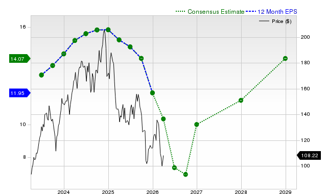 12-month consensus EPS estimate for OC