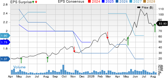 ACM Research, Inc. Price, Consensus and EPS Surprise