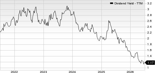 Cummins Inc. Dividend Yield (TTM)