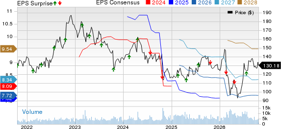 Genuine Parts Company Price, Consensus and EPS Surprise
