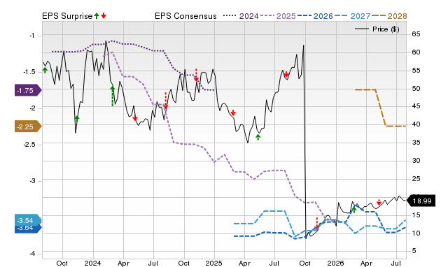 Zacks Price, Consensus and EPS Surprise Chart for MLTX
