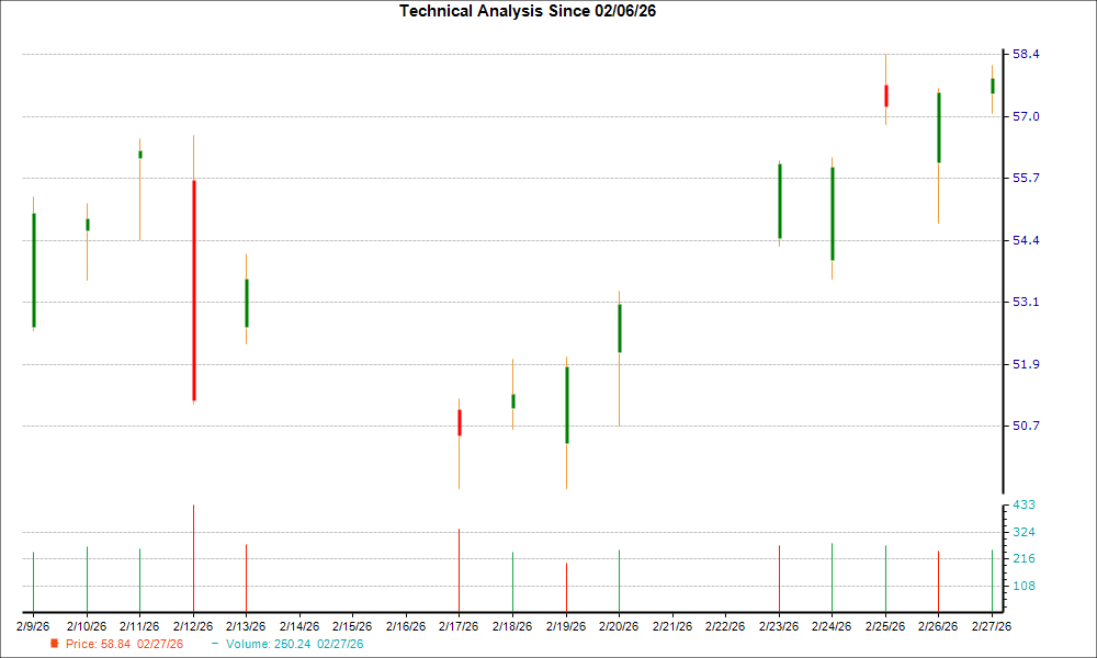 1-month candlestick chart for GFI
