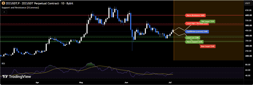 ZEC must reclaim the $500–$520 resistance zone to confirm a broader recovery, as the price remains within its wider correction range until a breakout occurs