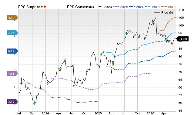Zacks Price, Consensus and EPS Surprise Chart for SCHW