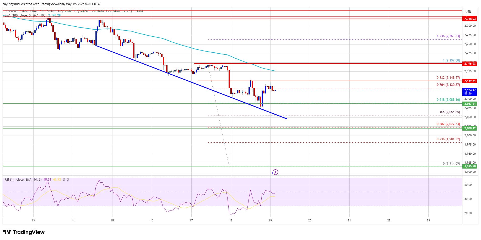 Ethereum Price 