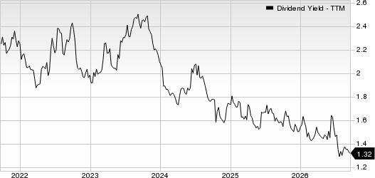 The Travelers Companies, Inc. Dividend Yield (TTM)