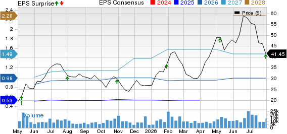 Allegro MicroSystems, Inc. Price, Consensus and EPS Surprise