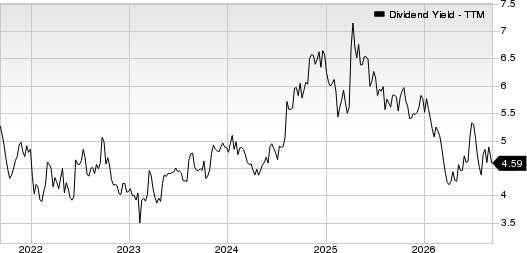 BP p.l.c. Dividend Yield (TTM)