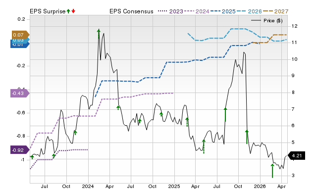 Price, Consensus and EPS Surprise Chart for BLZE