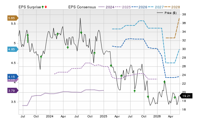 Zacks Price, Consensus and EPS Surprise Chart for UPBD