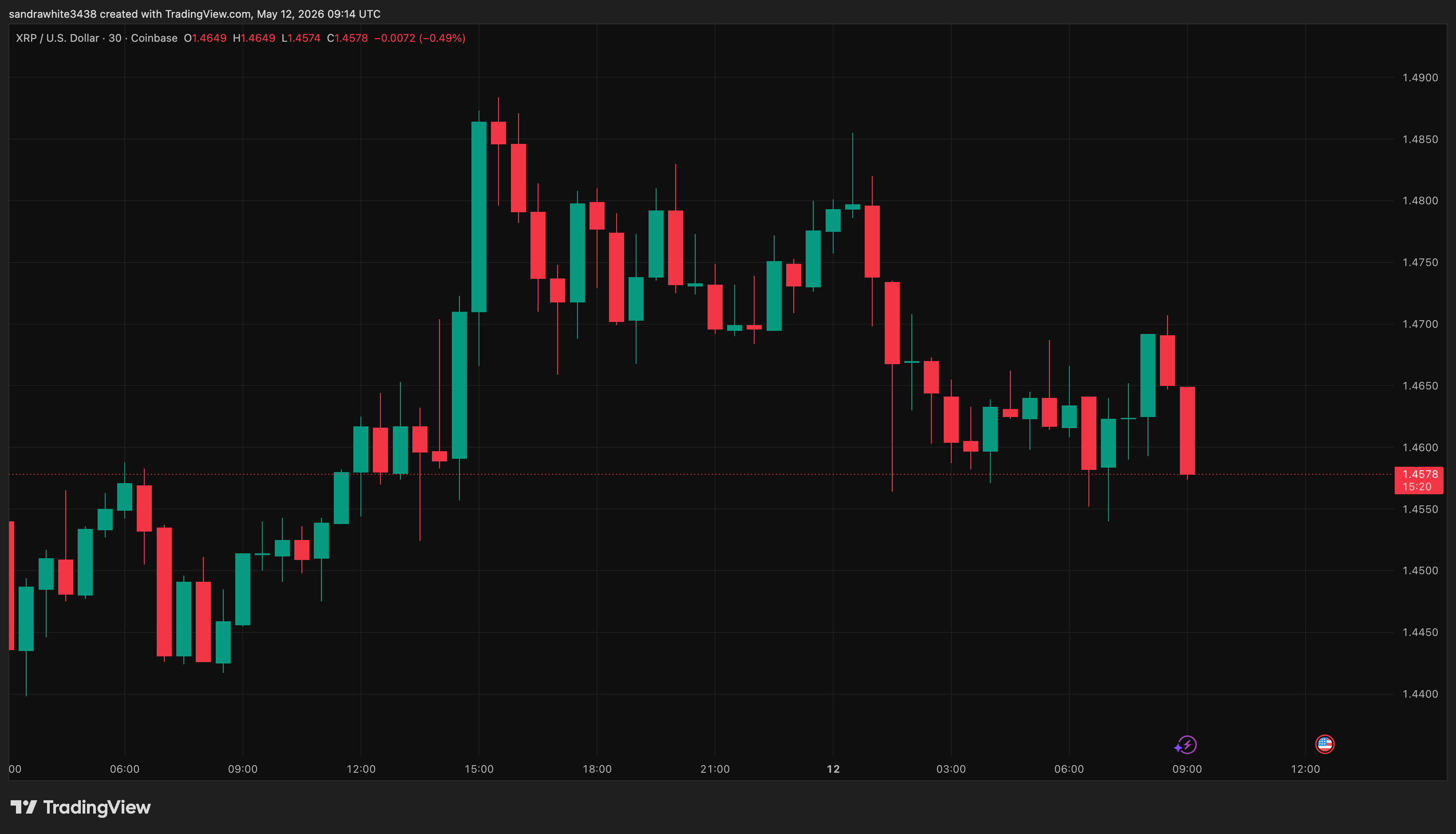 XRP price chart from Tradingview.com