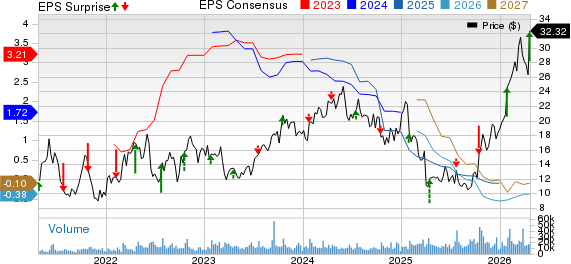 Liberty Energy Inc. Price, Consensus and EPS Surprise