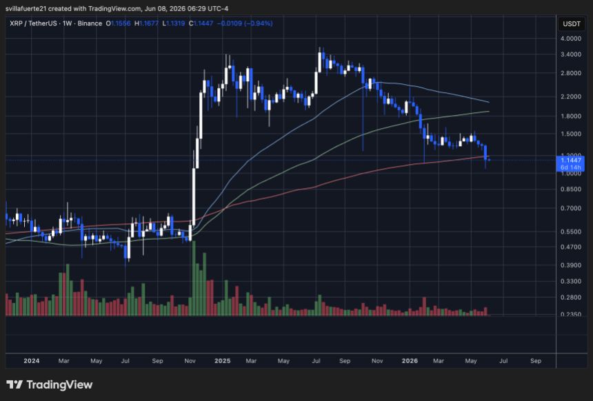 XRP testing the 200-week SMA | Source: XRPUSDT chart on TradingView