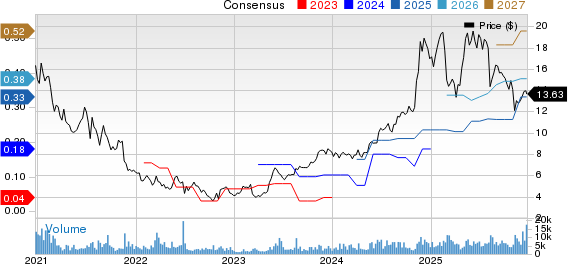 AvePoint, Inc. Price and Consensus