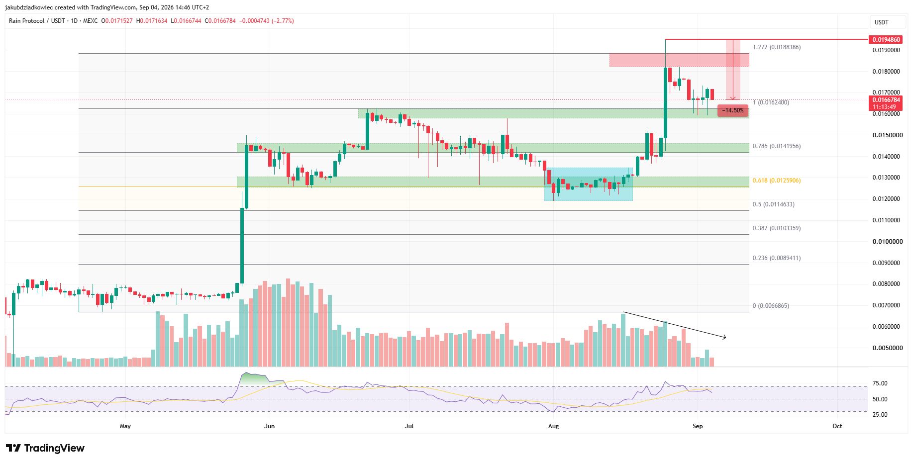 RAIN日足チャート　出典： Tradingview