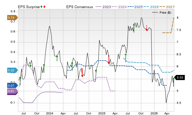 Zacks Price, Consensus and EPS Surprise Chart for RNW
