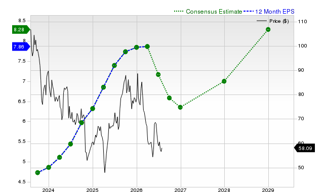12-month consensus EPS estimate for APTV