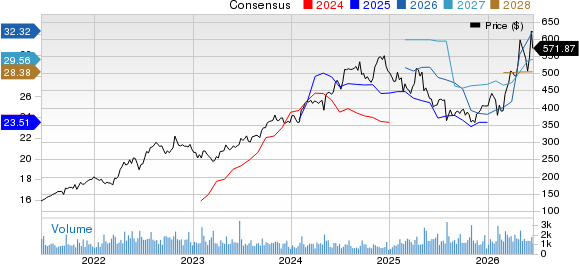 Murphy USA Inc. Price and Consensus