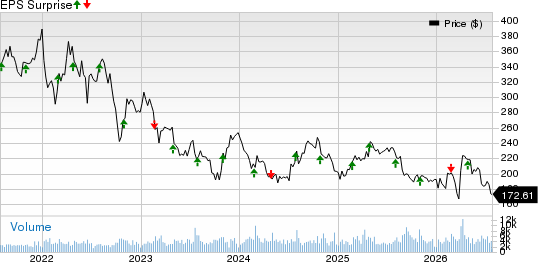 SBA Communications Corporation Price and EPS Surprise