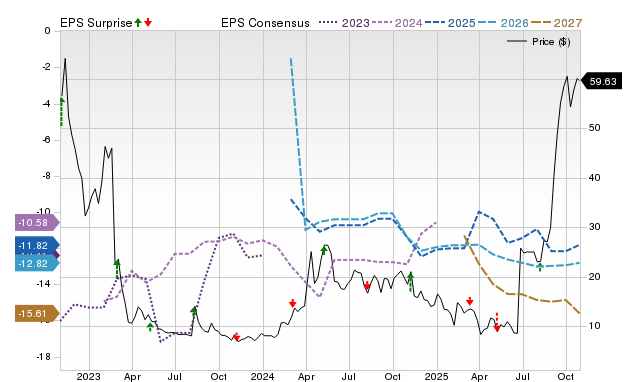 Price, Consensus and EPS Surprise Chart for NKTR