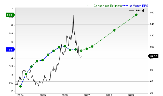 12-month consensus EPS estimate for NXT