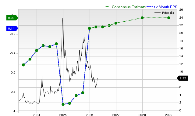 12-month consensus EPS estimate for SOUN