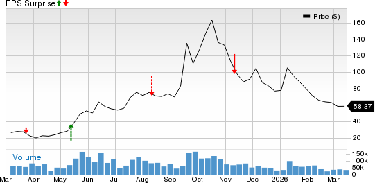 Oklo Inc. Price and EPS Surprise
