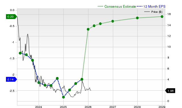 12-month consensus EPS estimate for PLUG