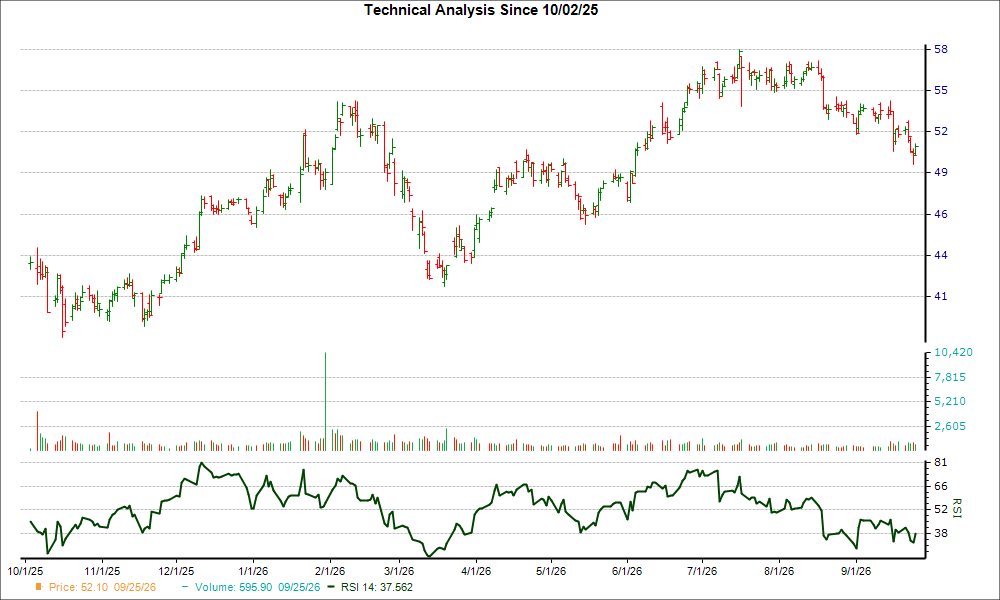 3-month RSI Chart for FITB
