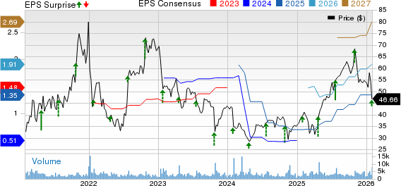 Calix, Inc Price, Consensus and EPS Surprise