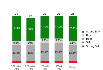 Broker Rating Breakdown Chart for PSX