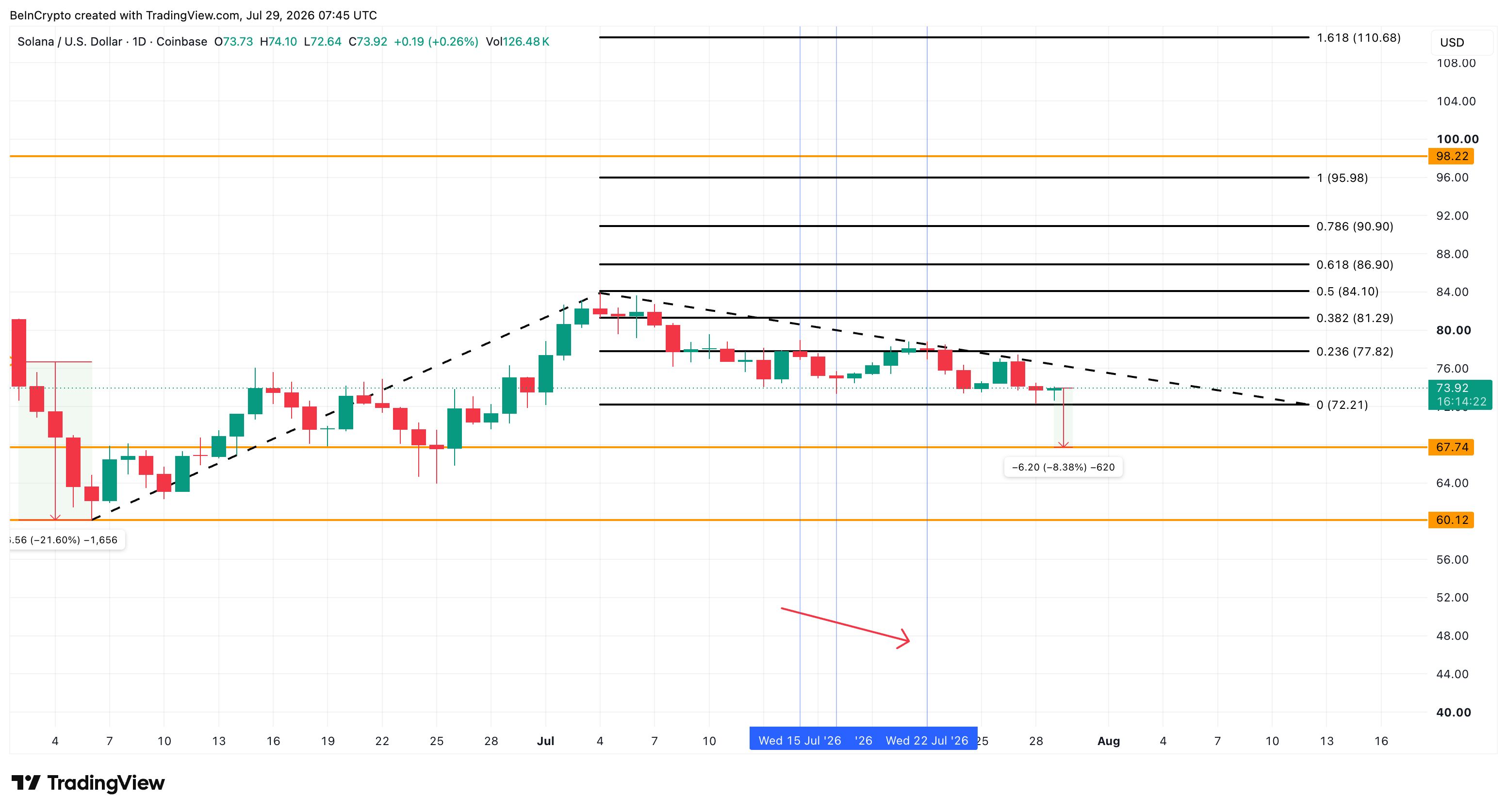 Solana Price Analysis